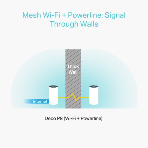 TP-Link Deco P9 AC1200 + AV1000 Whole Home Powerline Mesh Wi-Fi System Network Routers 8TP10270832