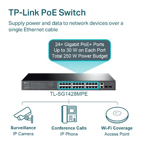 8TP10311366 | The TL-SG1428PE is fully compatible with PoE devices, such as IP cameras, access points, and IP phones. It also works with non-PoE wired devices to provide gigabit connections, such as PCs, printers, and IPTV.Compliance with the 802.3af/at PoE+ standard supports up to 30 W on each PoE port. The total 250 W PoE power budget for the 24x gigabit PoE+ ports makes it has a wide range of applications, such as surveillance, offices, dormitories, and small businesses. It is fully compatible with IP cameras, access points, IP phones, computers, printers, etc.TL-SG1428PE offers network monitoring for users to observe traffic behaviour. Through its web-based user interface and management utility, the TL-SG1428PE offers a variety of useful features, including network monitoring, traffic prioritization, and enhanced QoS.Durable metal casing and professional heat dissipation design ensure the wide operating temperature (0–50?) with reliability.