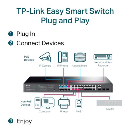 8TP10311366 | The TL-SG1428PE is fully compatible with PoE devices, such as IP cameras, access points, and IP phones. It also works with non-PoE wired devices to provide gigabit connections, such as PCs, printers, and IPTV.Compliance with the 802.3af/at PoE+ standard supports up to 30 W on each PoE port. The total 250 W PoE power budget for the 24x gigabit PoE+ ports makes it has a wide range of applications, such as surveillance, offices, dormitories, and small businesses. It is fully compatible with IP cameras, access points, IP phones, computers, printers, etc.TL-SG1428PE offers network monitoring for users to observe traffic behaviour. Through its web-based user interface and management utility, the TL-SG1428PE offers a variety of useful features, including network monitoring, traffic prioritization, and enhanced QoS.Durable metal casing and professional heat dissipation design ensure the wide operating temperature (0–50?) with reliability.