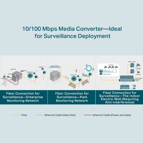 8TP10312466 | TL-FC111A-20 is a 100M media converter, providing a 100M RJ-45 port and a 100M SC fibre port, which can convert between electrical and optical signals. Long-distance data transmission through optical fibre can be applied to commercial scenarios such as park security monitoring and wireless networking.