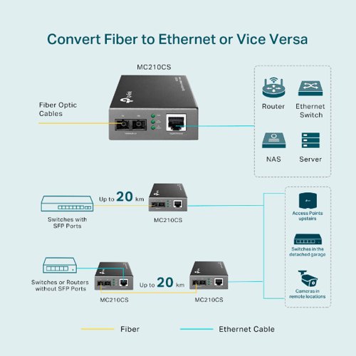 TP-Link MC210CS 1000M RJ45 to 1000M Single-Mode SC Full Duplex up to 15km Fibre Converter External Computer Cables 8TP10010760