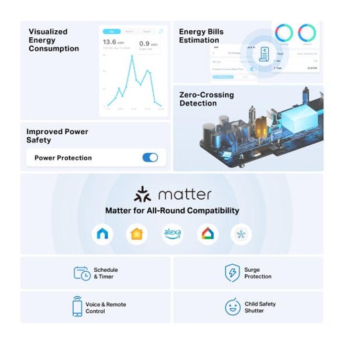 8TP10446259 | Meet MatterMatter is an industry-unifying connectivity standard that promises seamless communication among IoT devices across smart home platforms. Unleash the full potential of your smart home with Tapo Matter products.Energy MonitoringOffers comprehensive insights into your power consumption and supports setting electricity rates to estimate your energy bills; it also supports setting power thresholds and preventing overcharging of mobile phones.Zero-Crossing DetectionZero-Crossing Detection addresses relay contact welding, a key issue in smart plug failures. This technology increases the lifespan of relays by more than 9 times compared to other sockets, which means you will never have to worry about equipment damage due to relay failure again. Tapo is the first to bring this industrial-grade circuit safety control technology to consumer products.Voice ControlUse simple voice commands with Siri®, Alexa, or Google Assistant to conveniently control connected devices without leaving your spot.Schedule & TimerSet schedules to automatically turn on/off connected devices. Perfectly tailored to your lifestyle.Enjoy Easy, Friendly SetupTapo offers users multiple options to simplify configuration experiences. Use Bluetooth to easily onboard the  smart power strip with the Tapo app. Users can also set up Tapo P304M by scanning the included code with any Matter-compatible app, such as the Alexa app, Google Home app, and Apple Home app.