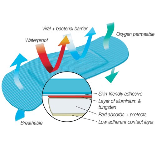 Leukoplast Detectable Blue Plasters Assorted Pack of 95