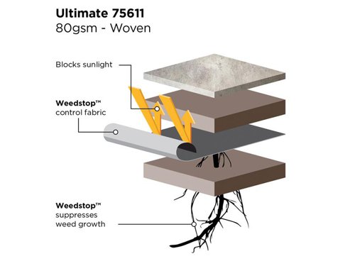 Gardman Weedstop™ Ultimate fabric is suitable for a wide variety of weed-suppressing tasks. It works under paving and patios, decking, gravel and decorative stone, as well as greenhouses and landscaping. Ideal for ground stabilisation and woven for ultimate strength. It is also UV resistant.Comes with a 15-year guarantee.Specification:Fabric: 80gsmSize: 10 x 1.0m