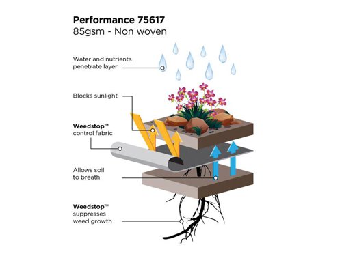 Gardman Weedstop™ Performance fabric is the ideal solution for multiple weed-suppressing tasks including beds, borders, paving and patios. You can also use it under gravel and decorative stone. Water Pore™ treatment allows water and nutrients to pass through.Comes with a 10-year guarantee.Specification:Fabric: 85gsmSize: 12 x 1.0m