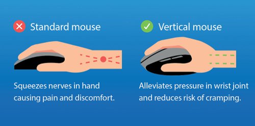 Q-Connect Ergonomic Wireless Vertical Mouse for right-handed users. Fits vertically in your hand, with 6 buttons. Works perfectly with Windows 10, no need to install a special driver. The mouse has a wireless distance of 10m. The mouse requires 2 x AAA batteries (batteries included).