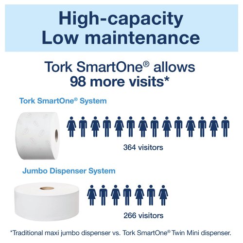 SCA05853 | Reduce washroom paper consumption with our Tork SmartOne Toilet Roll. It provides one sheet at a time for hygienic use. This high-capacity roll fits in a range of SmartOne dispensers for demanding washrooms with high traffic. Its dispensing method cuts consumption by up to 40% compared to jumbo toilet roll dispensers, meaning more visits per roll and less maintenance. Blocked pipes are minimised due to the paper's quick disintegration and packaging is hassle-free with the Tork Easy Handling Bag.