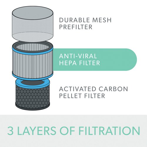 This combination filter drum has three levels of filtration. Designed to defend against flu viruses and pollutants in the air, it features a durable mesh pre-filter, an anti-viral HEPA filter and an activated carbon pellet filter. The filter drum is at the core of purifying the air as it captures 99.97% of airborne allergens and viruses, including the H1N1 virus. Compatible with all Leitz TruSens Z-3000 / Z-3500 Large air purifiers.
