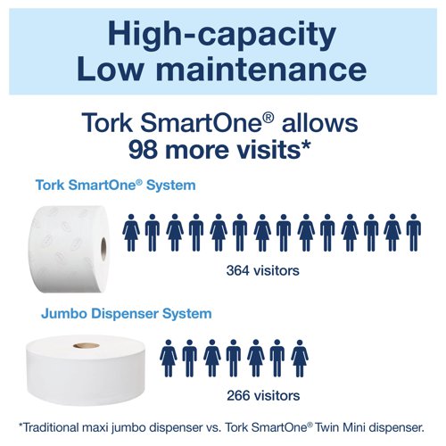 SCA05853 | The Tork SmartOne toilet roll is a high capacity roll which fits into a range of SmartOne dispensers for demanding washrooms with high traffic, providing one sheet at a time for hygienic use. This pack of six toilet rolls is environmentally friendly, made from 75% recycled paper. Each roll contains 1,150 sheets of high quality 2-ply toilet tissue which disintegrates quickly, helping to prevent blocked pipes.